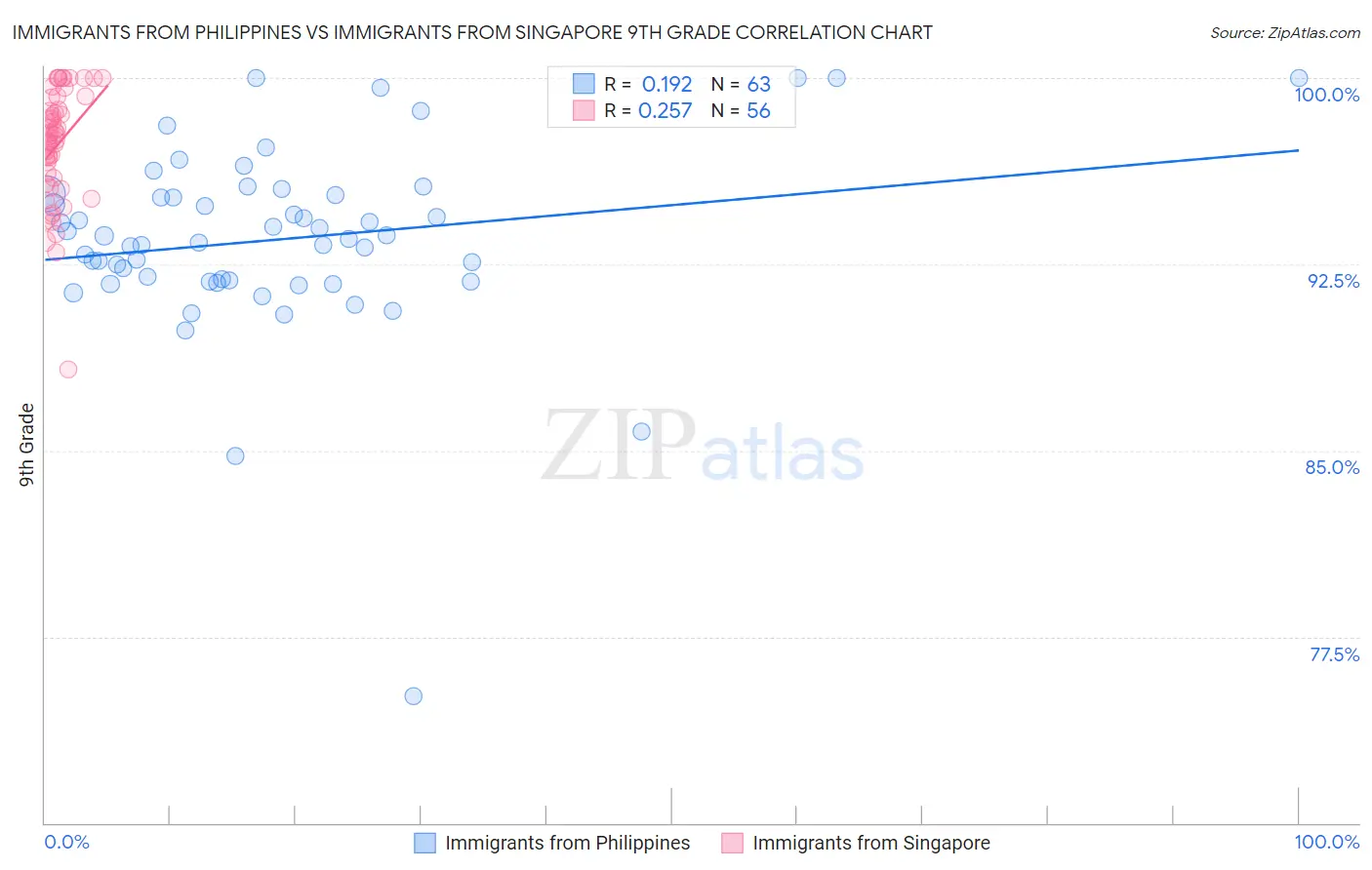 Immigrants from Philippines vs Immigrants from Singapore 9th Grade