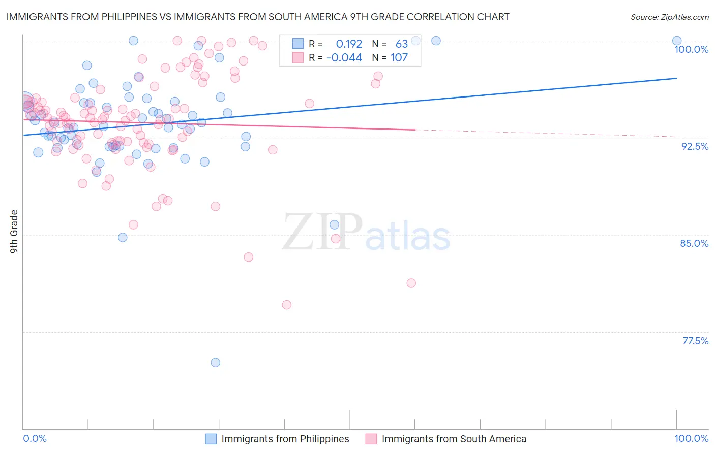Immigrants from Philippines vs Immigrants from South America 9th Grade