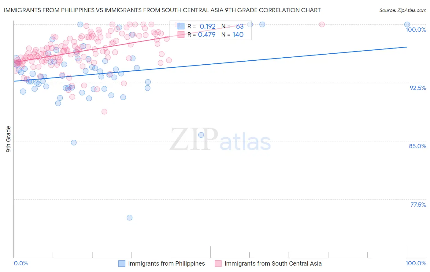 Immigrants from Philippines vs Immigrants from South Central Asia 9th Grade