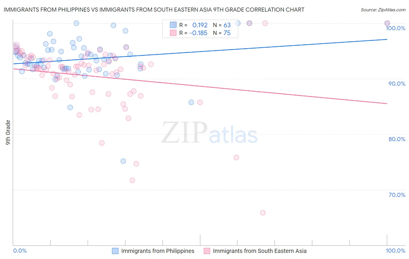 Immigrants from Philippines vs Immigrants from South Eastern Asia 9th Grade
