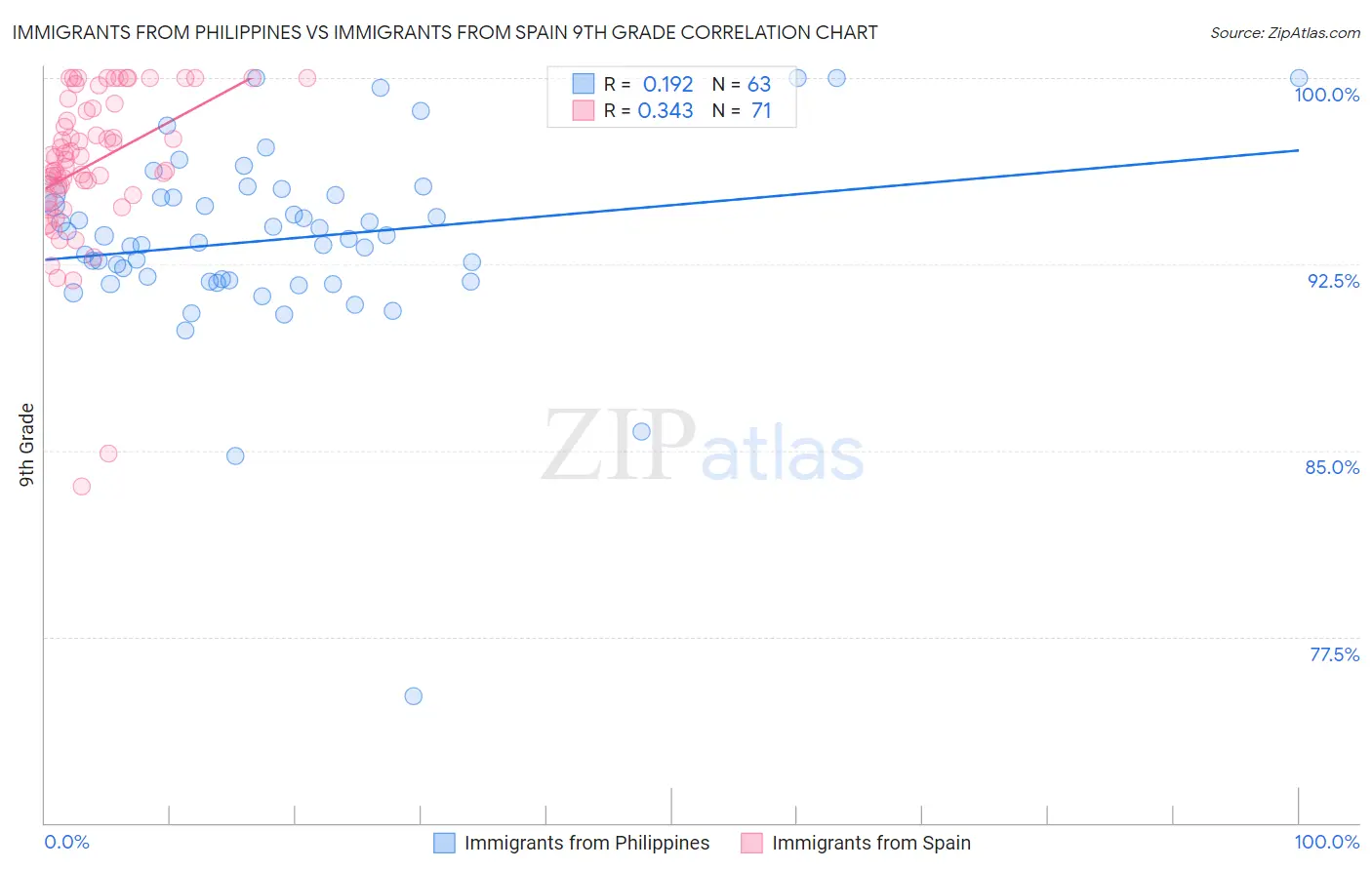 Immigrants from Philippines vs Immigrants from Spain 9th Grade