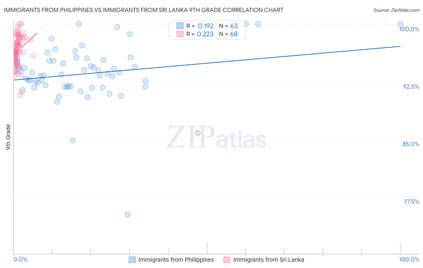 Immigrants from Philippines vs Immigrants from Sri Lanka 9th Grade