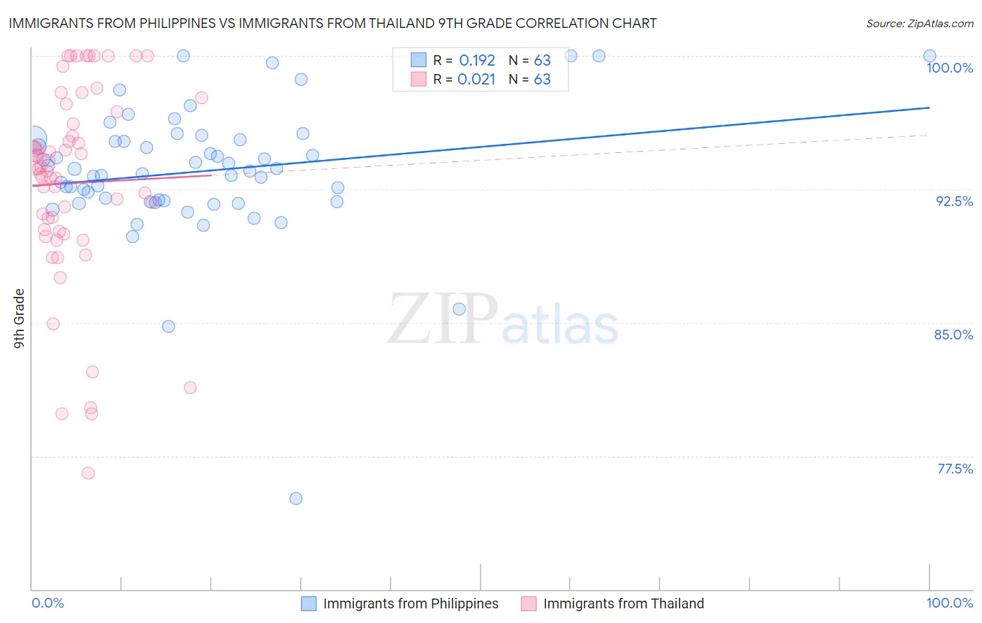 Immigrants from Philippines vs Immigrants from Thailand 9th Grade