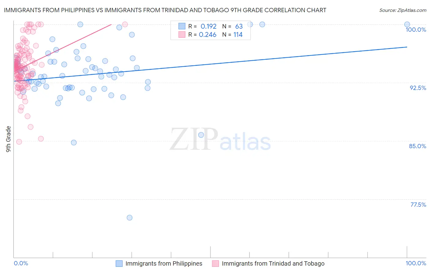 Immigrants from Philippines vs Immigrants from Trinidad and Tobago 9th Grade