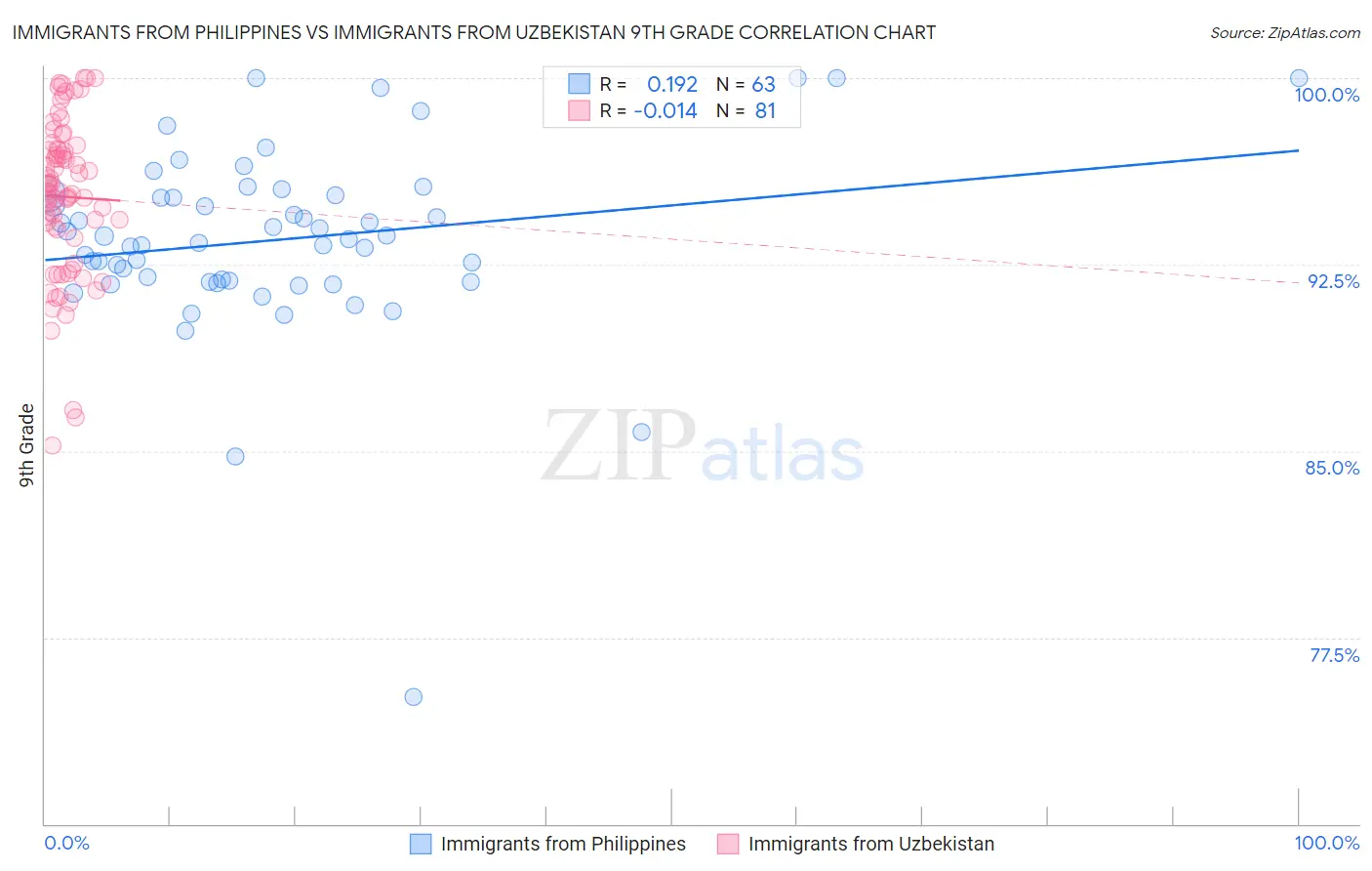 Immigrants from Philippines vs Immigrants from Uzbekistan 9th Grade