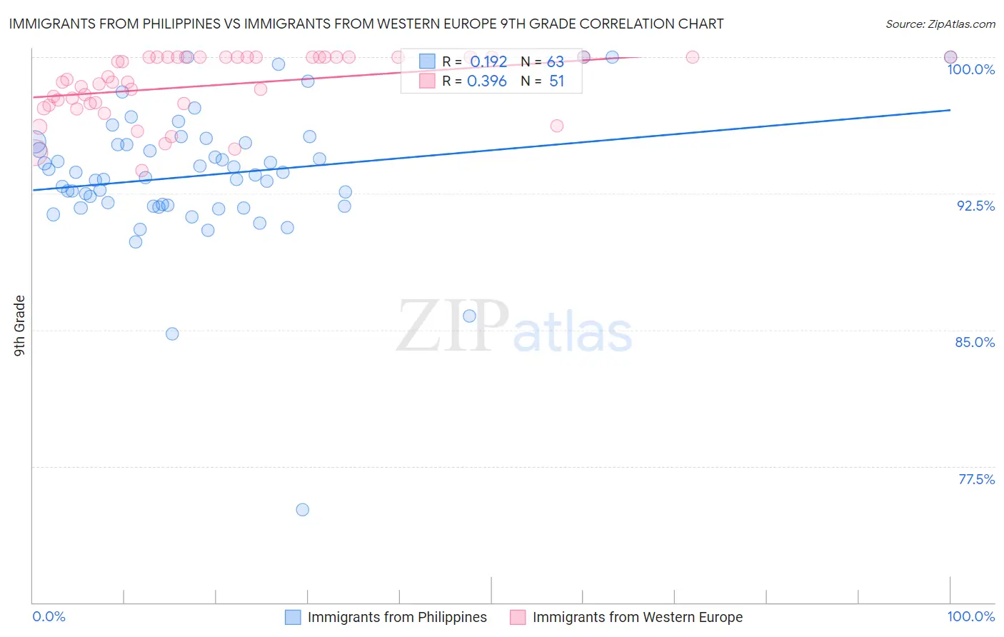 Immigrants from Philippines vs Immigrants from Western Europe 9th Grade