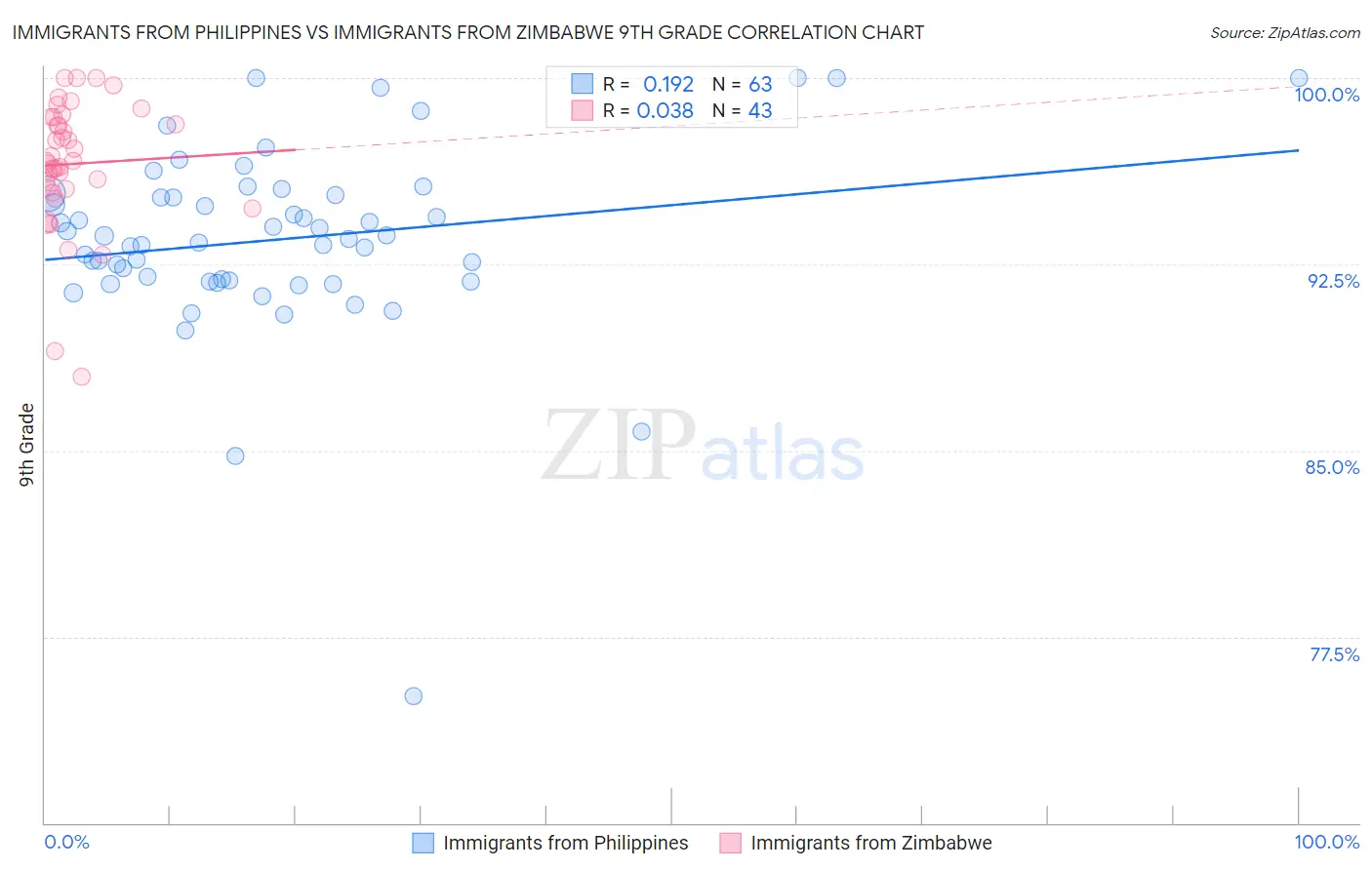 Immigrants from Philippines vs Immigrants from Zimbabwe 9th Grade