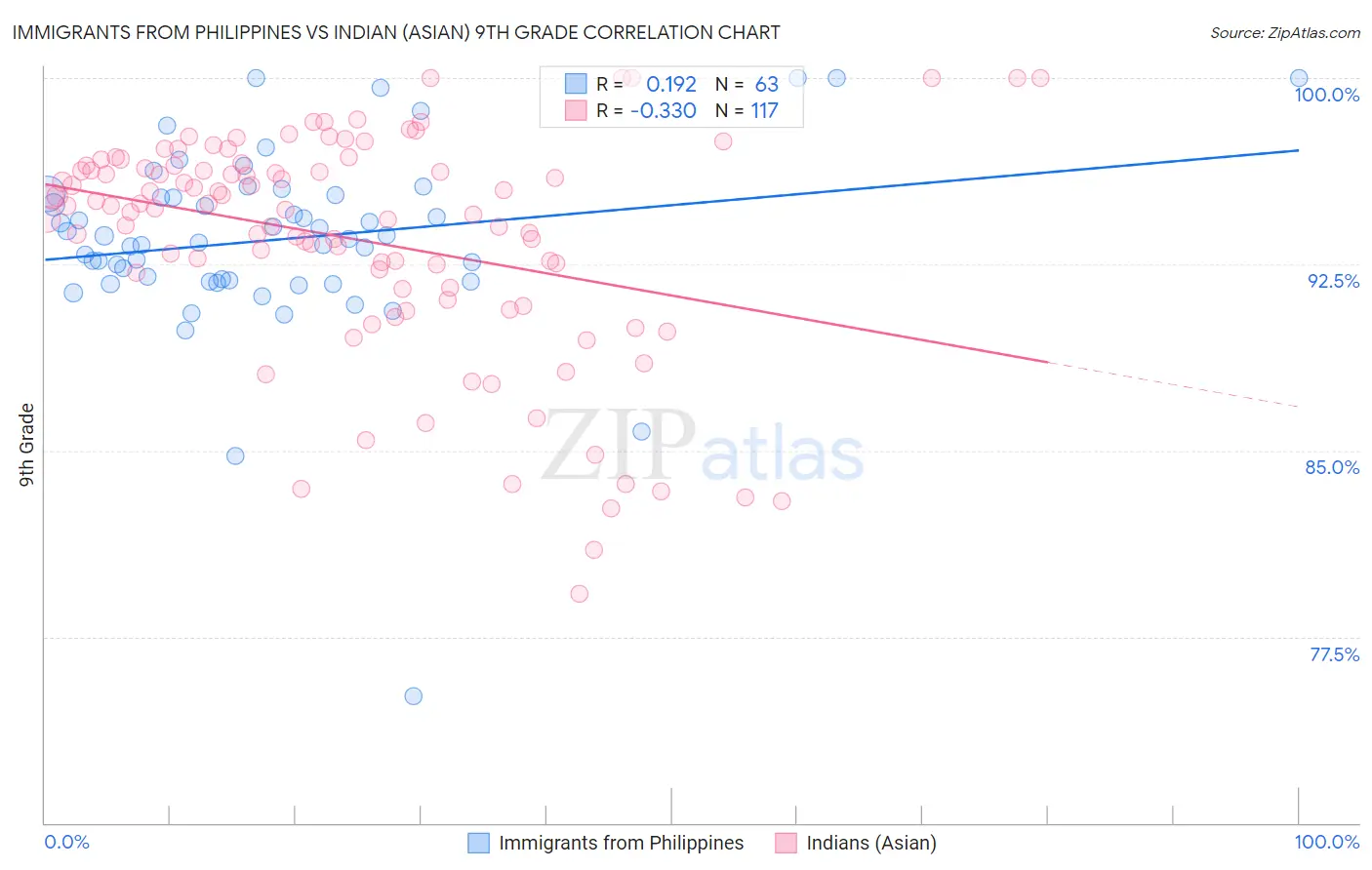 Immigrants from Philippines vs Indian (Asian) 9th Grade
