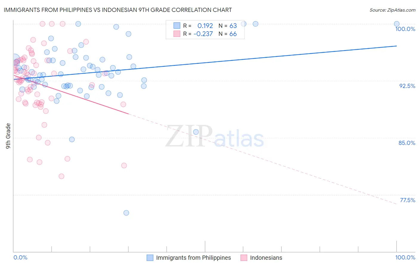 Immigrants from Philippines vs Indonesian 9th Grade