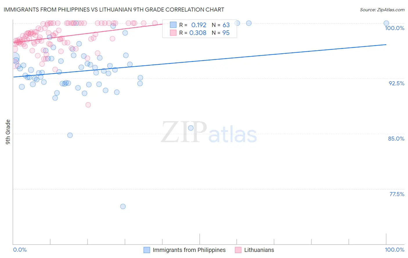 Immigrants from Philippines vs Lithuanian 9th Grade