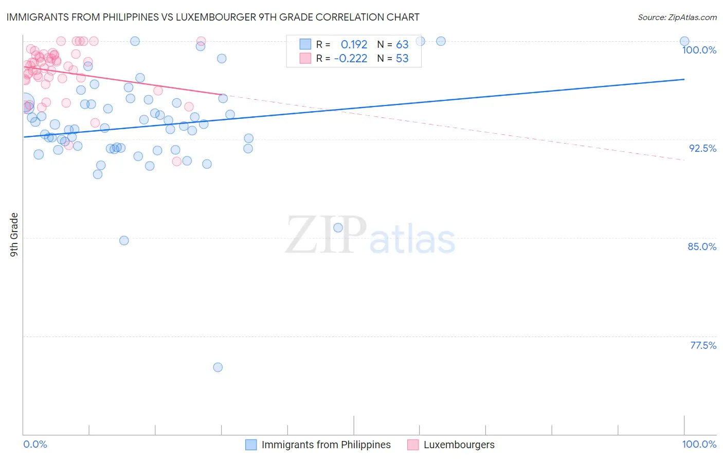 Immigrants from Philippines vs Luxembourger 9th Grade