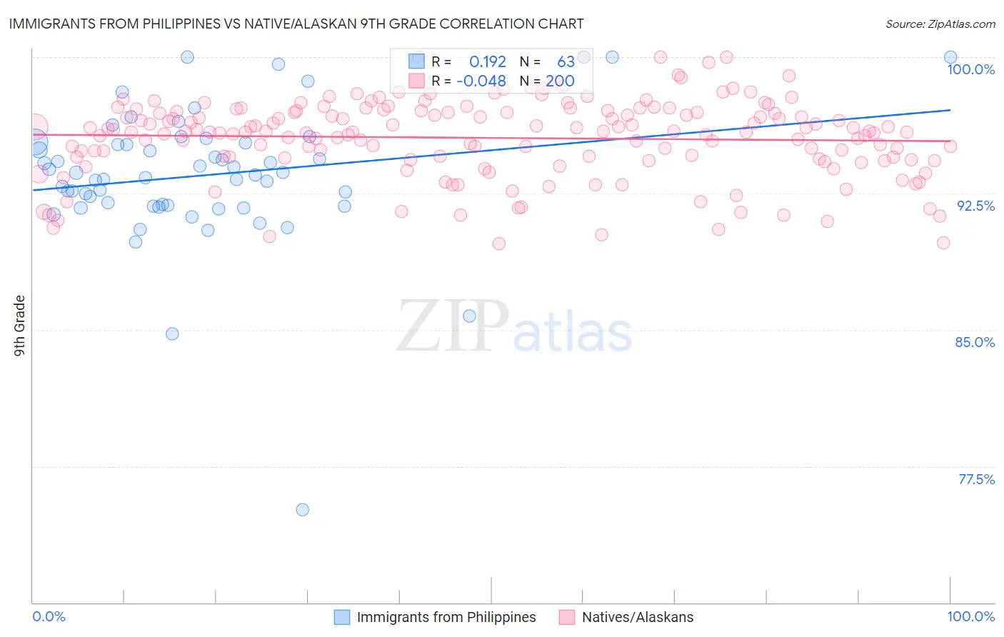 Immigrants from Philippines vs Native/Alaskan 9th Grade
