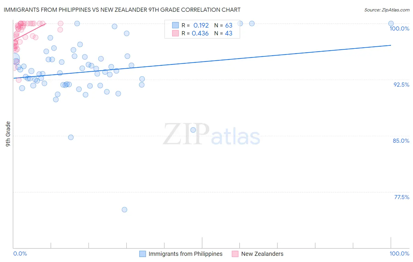 Immigrants from Philippines vs New Zealander 9th Grade
