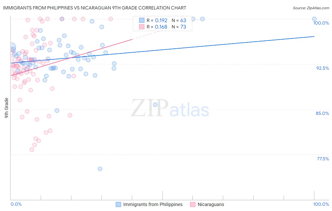 Immigrants from Philippines vs Nicaraguan 9th Grade