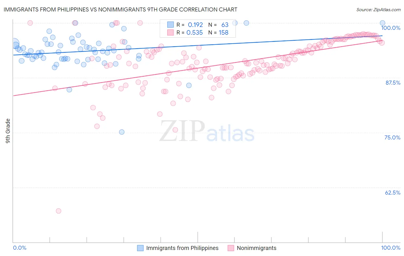 Immigrants from Philippines vs Nonimmigrants 9th Grade