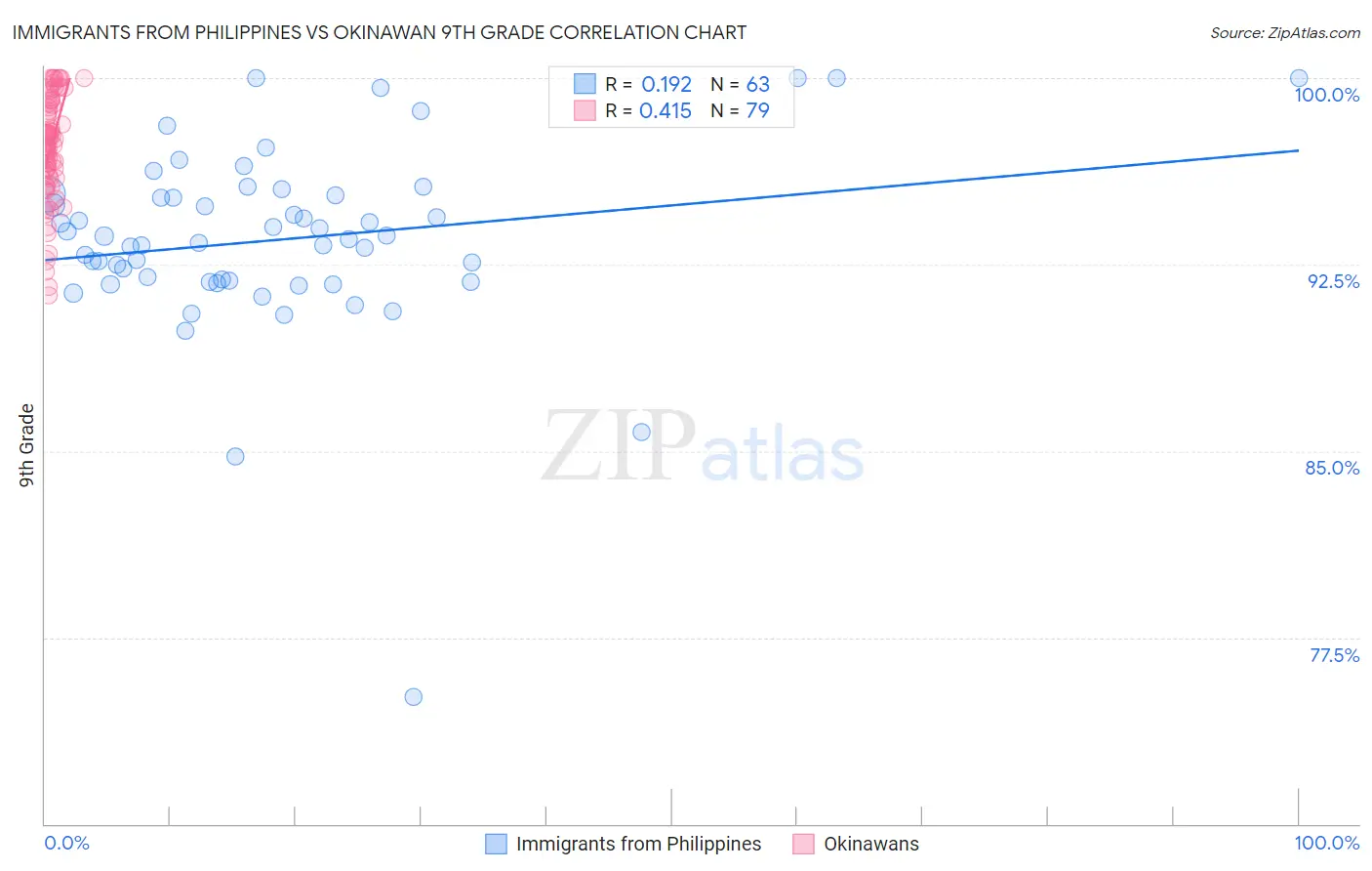 Immigrants from Philippines vs Okinawan 9th Grade