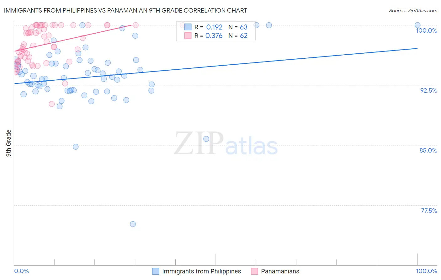 Immigrants from Philippines vs Panamanian 9th Grade