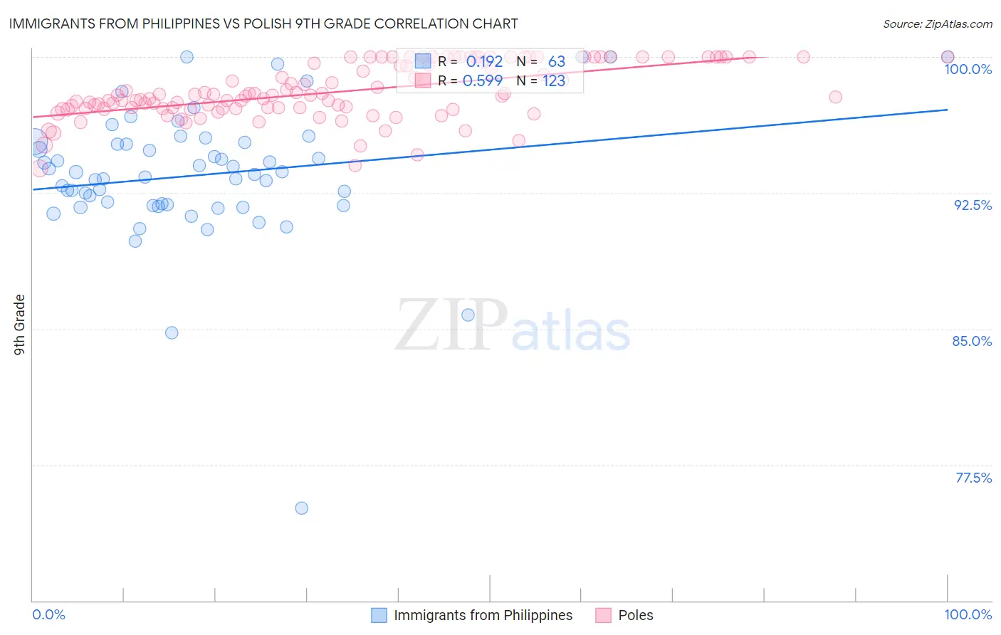 Immigrants from Philippines vs Polish 9th Grade