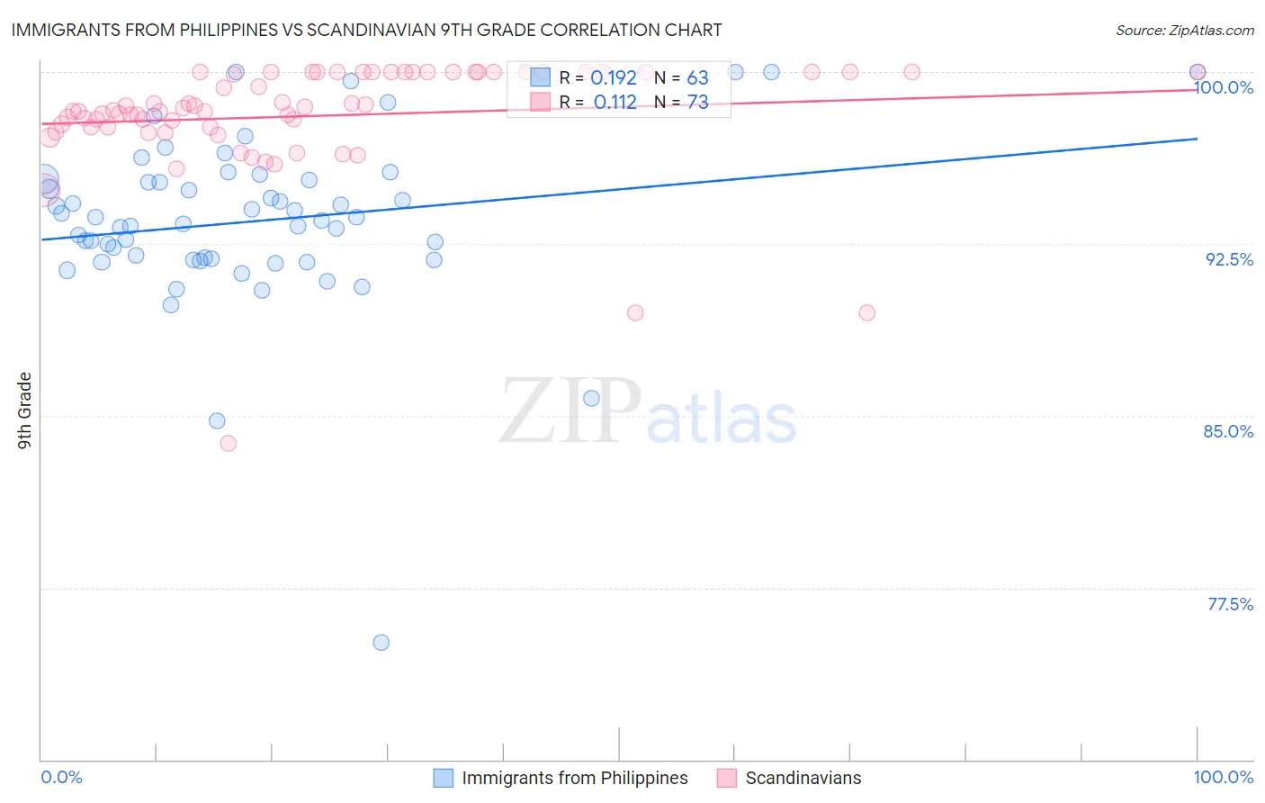 Immigrants from Philippines vs Scandinavian 9th Grade