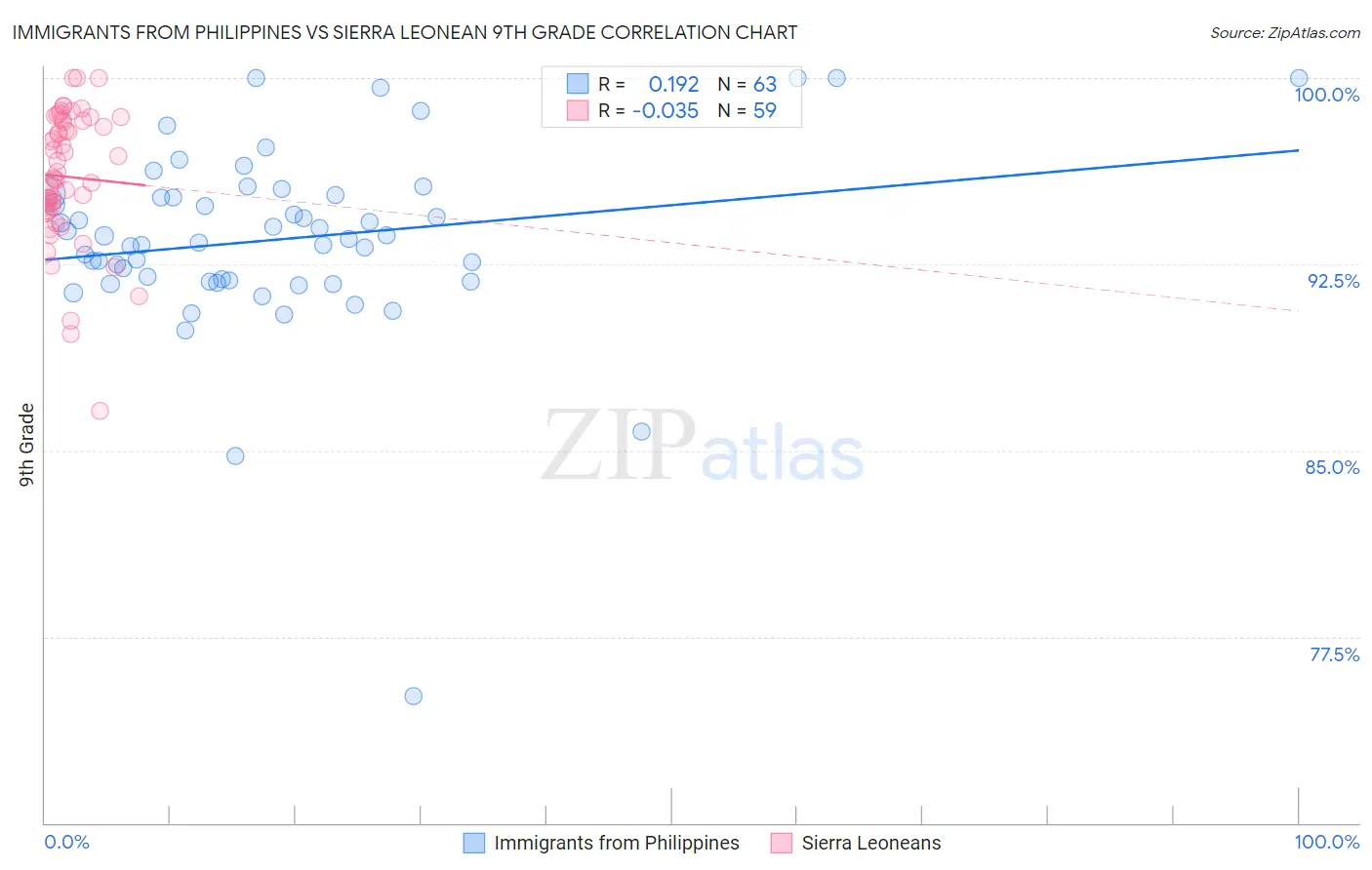 Immigrants from Philippines vs Sierra Leonean 9th Grade