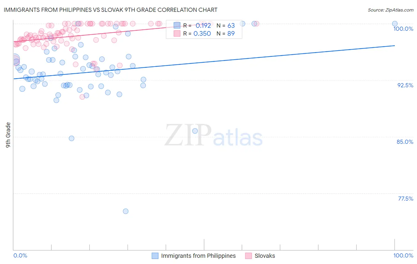 Immigrants from Philippines vs Slovak 9th Grade