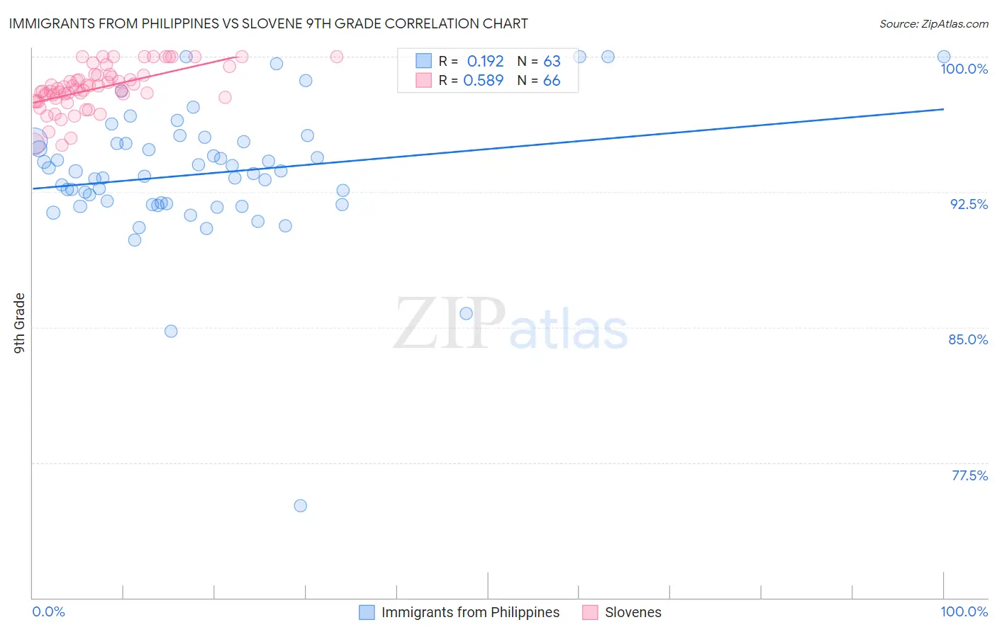 Immigrants from Philippines vs Slovene 9th Grade