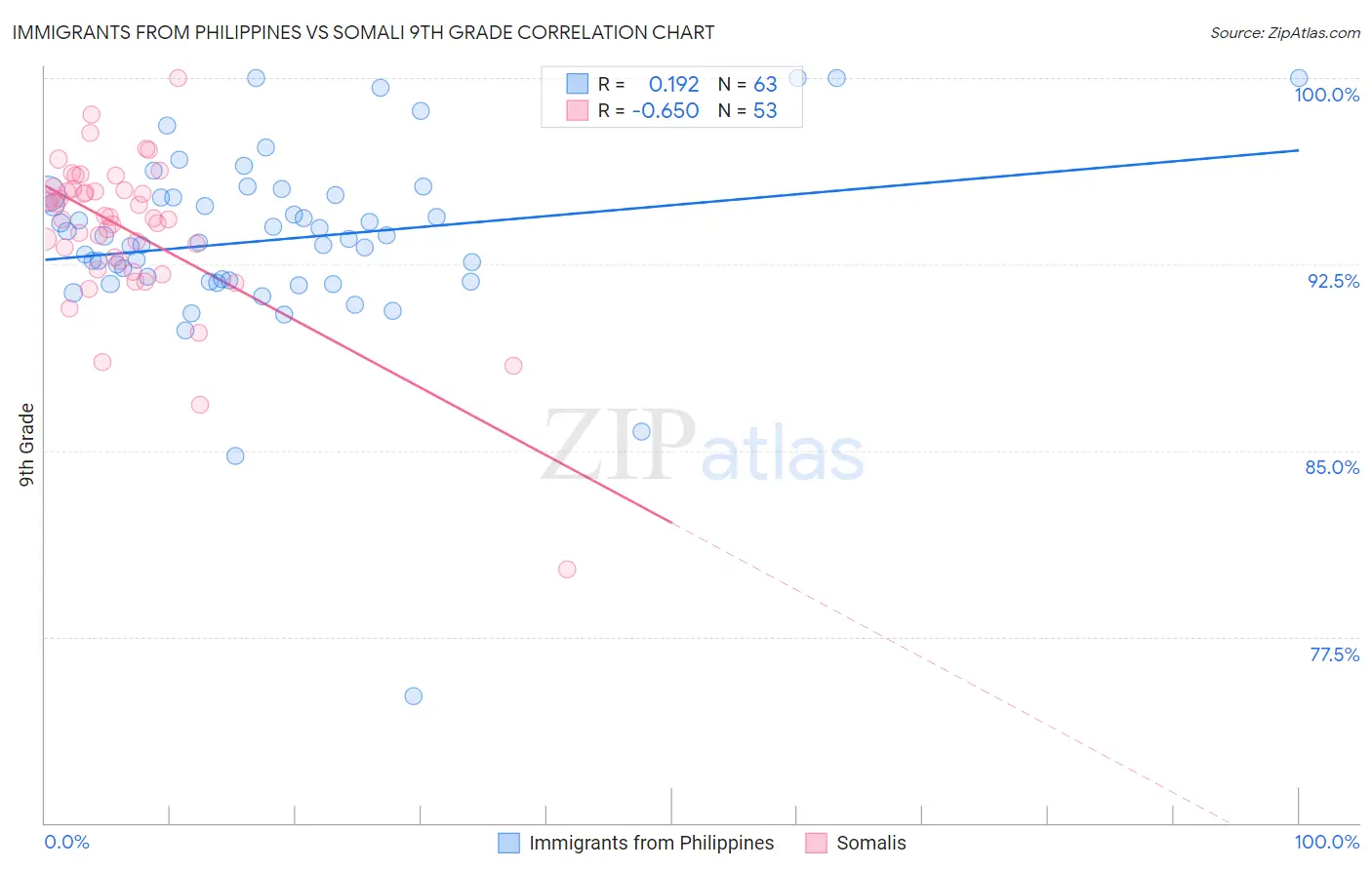 Immigrants from Philippines vs Somali 9th Grade