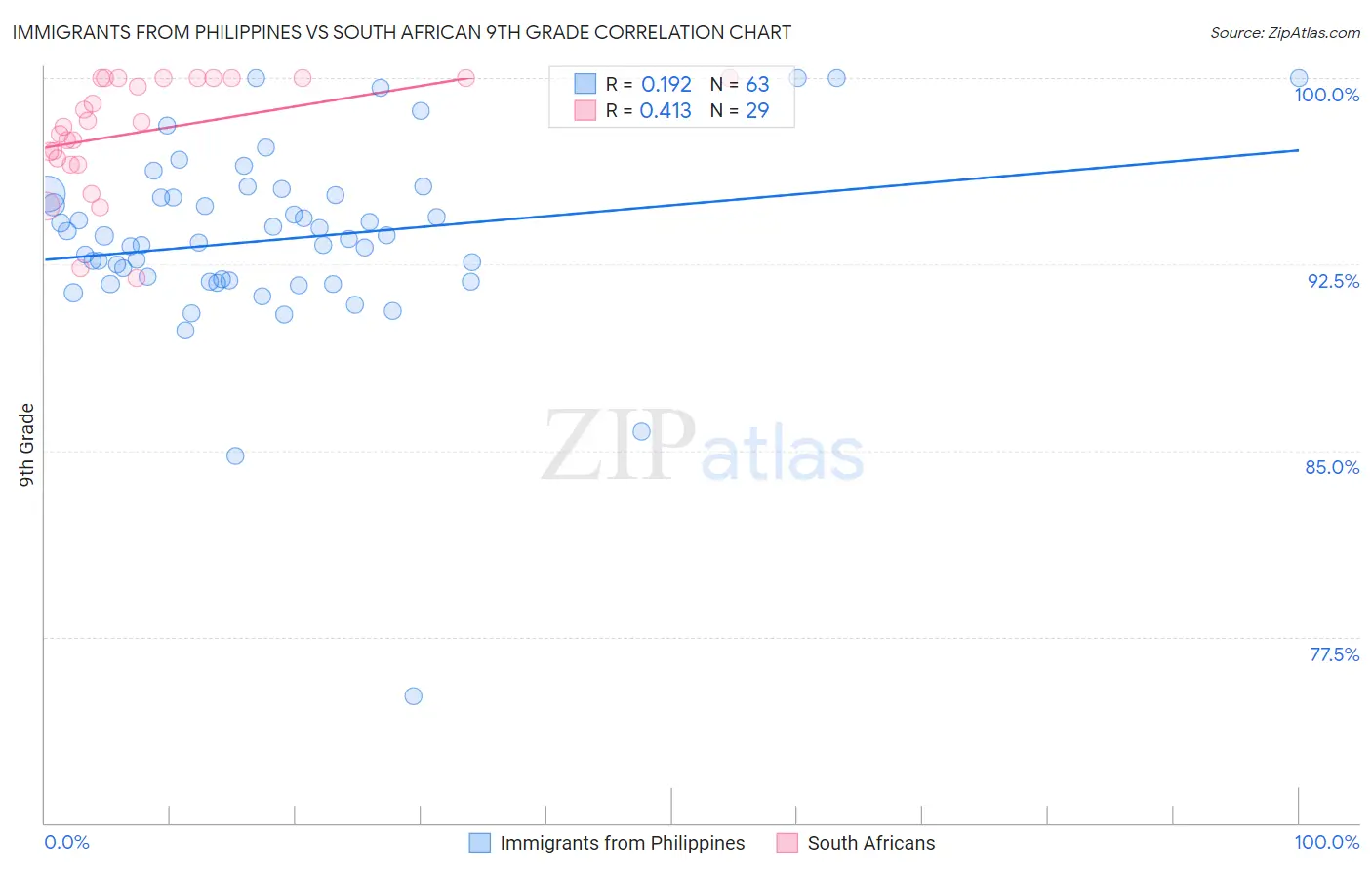 Immigrants from Philippines vs South African 9th Grade