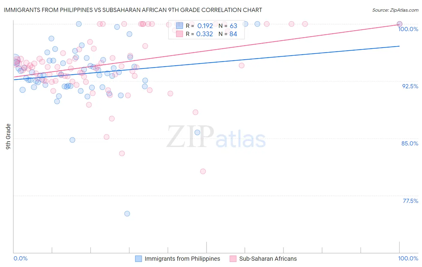 Immigrants from Philippines vs Subsaharan African 9th Grade