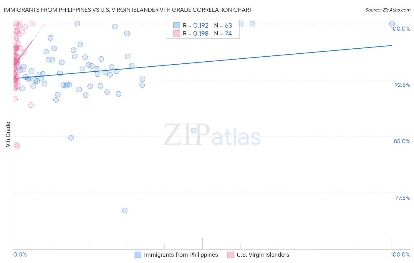 Immigrants from Philippines vs U.S. Virgin Islander 9th Grade
