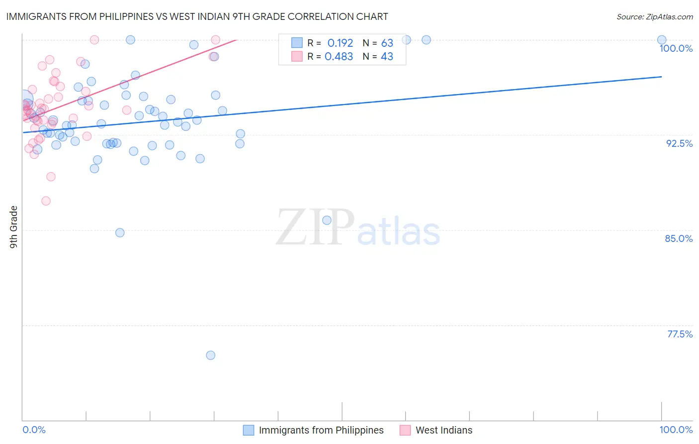 Immigrants from Philippines vs West Indian 9th Grade