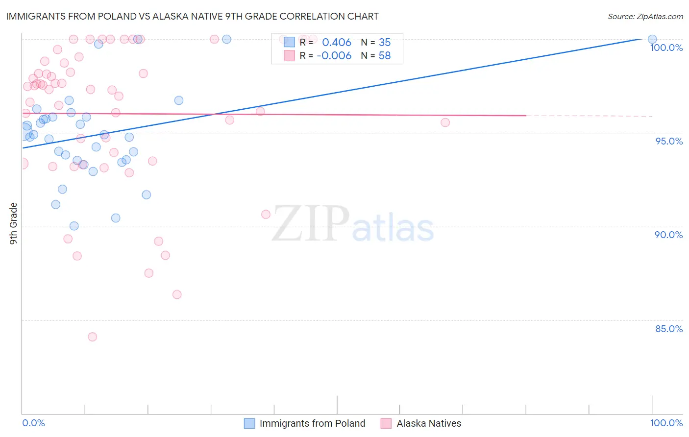 Immigrants from Poland vs Alaska Native 9th Grade