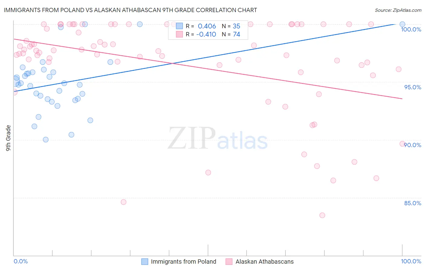 Immigrants from Poland vs Alaskan Athabascan 9th Grade