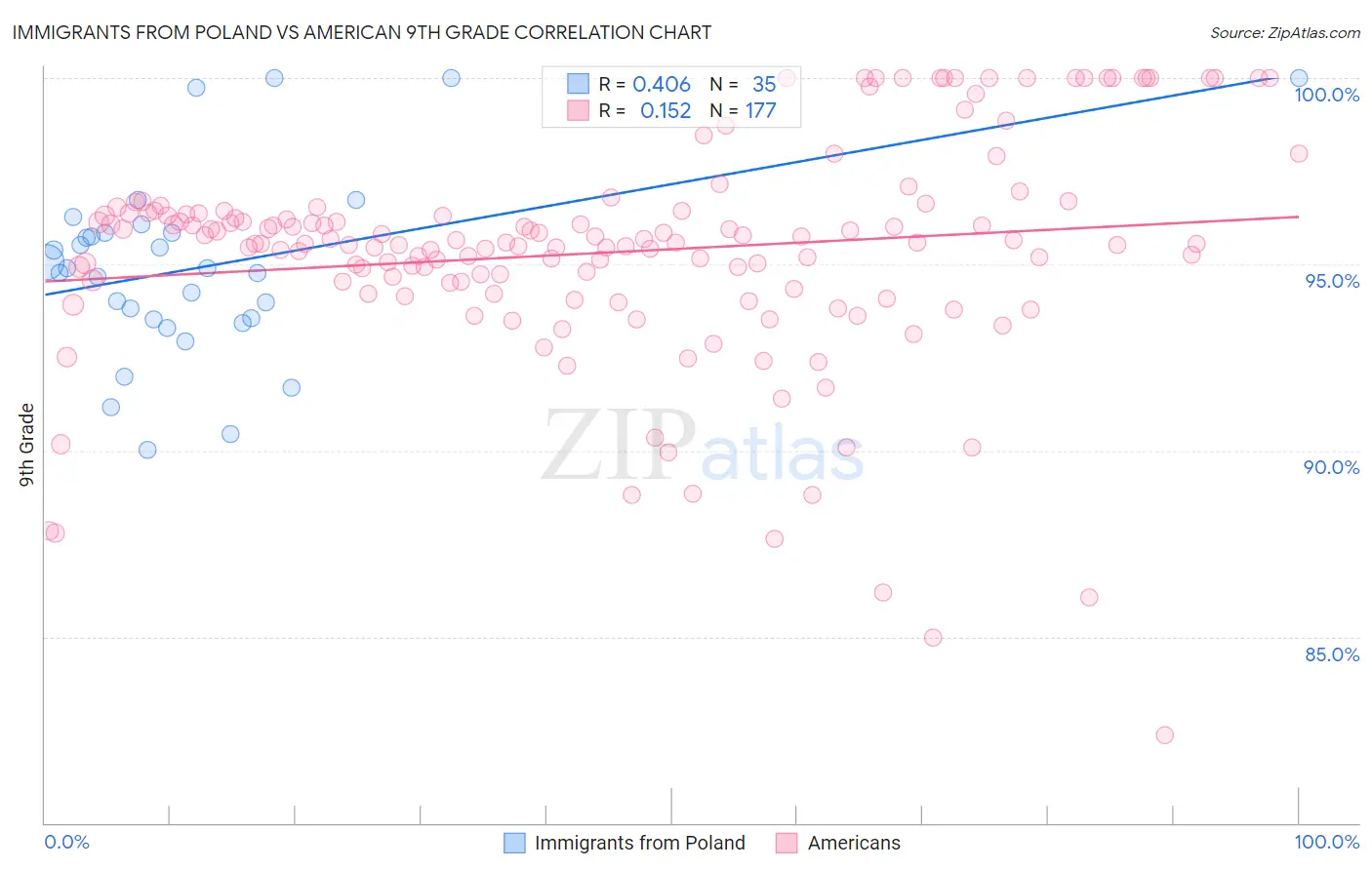 Immigrants from Poland vs American 9th Grade