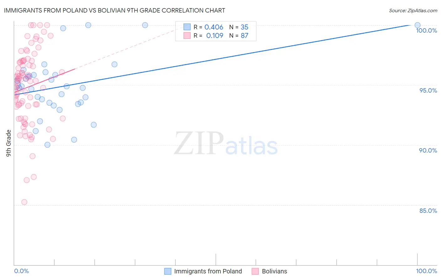 Immigrants from Poland vs Bolivian 9th Grade