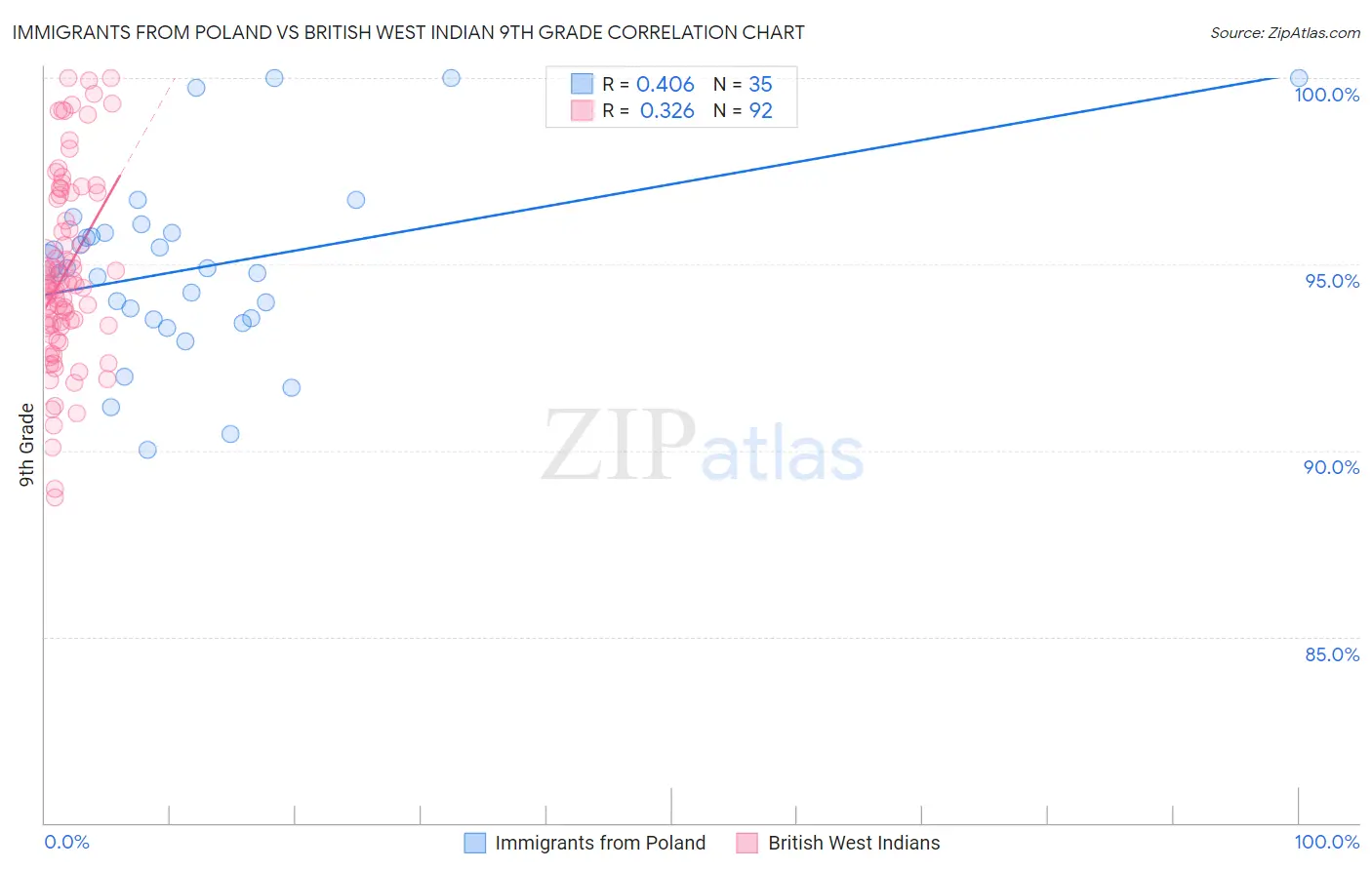Immigrants from Poland vs British West Indian 9th Grade
