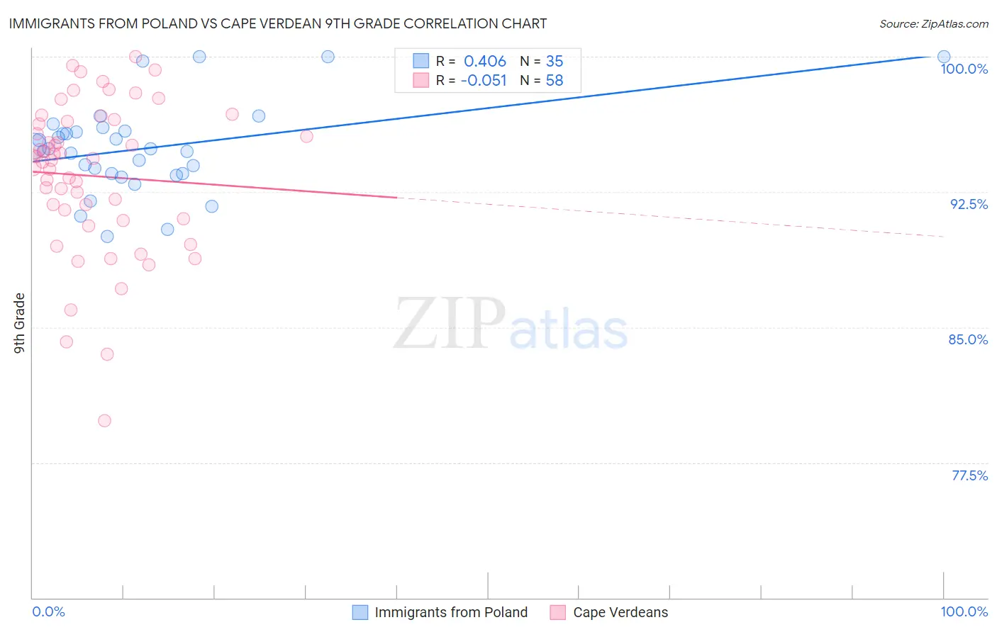 Immigrants from Poland vs Cape Verdean 9th Grade