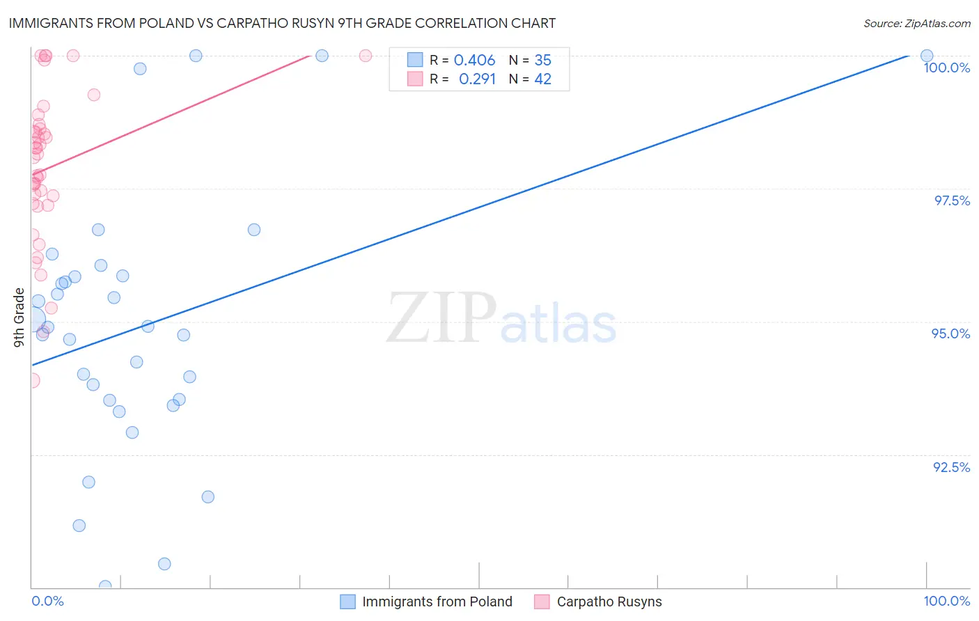 Immigrants from Poland vs Carpatho Rusyn 9th Grade