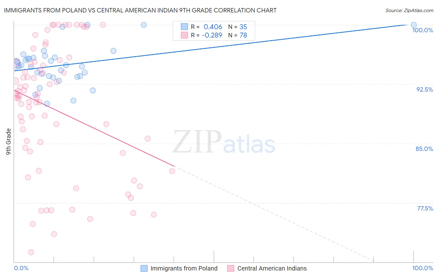 Immigrants from Poland vs Central American Indian 9th Grade