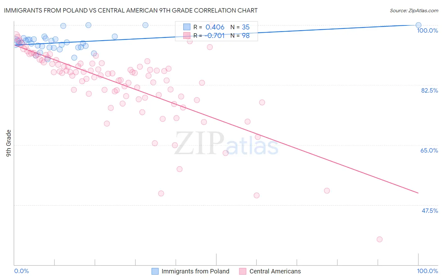 Immigrants from Poland vs Central American 9th Grade
