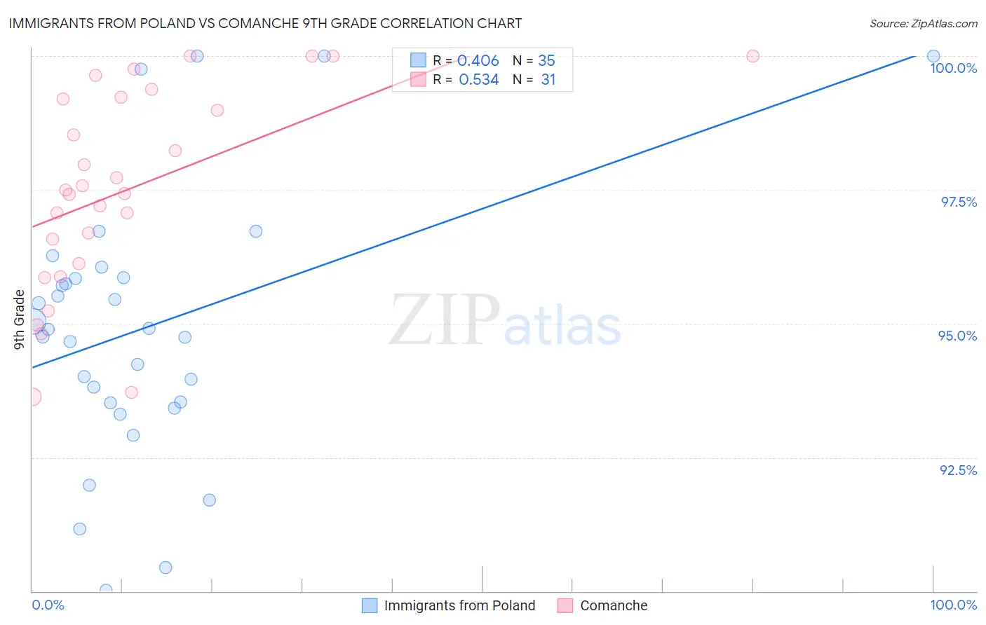 Immigrants from Poland vs Comanche 9th Grade