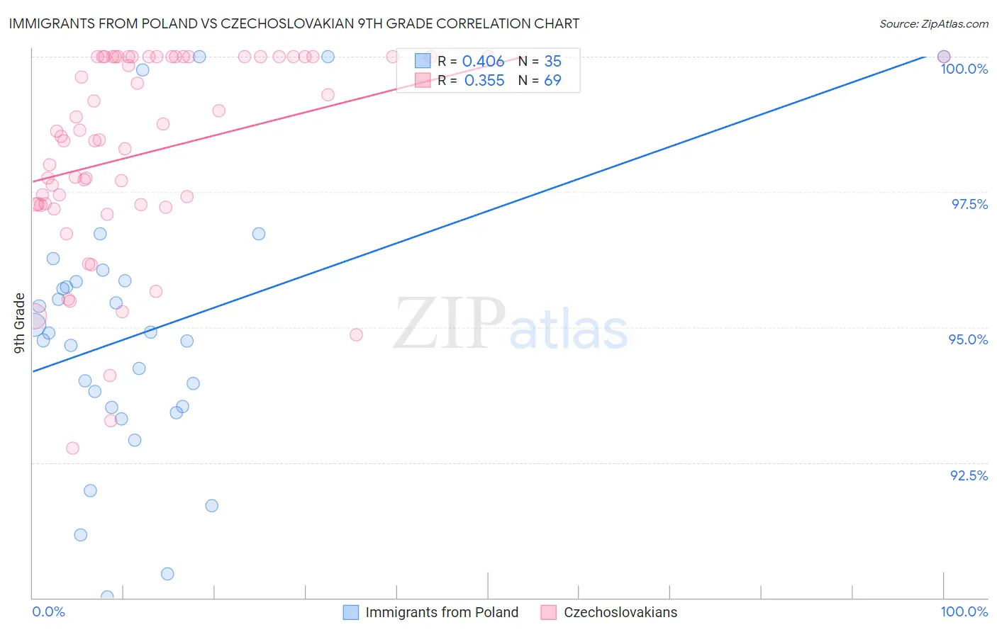 Immigrants from Poland vs Czechoslovakian 9th Grade