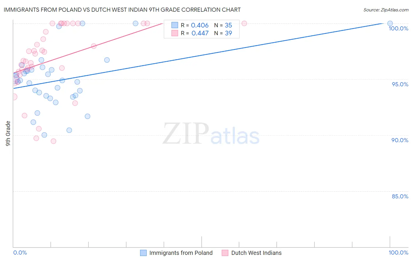 Immigrants from Poland vs Dutch West Indian 9th Grade
