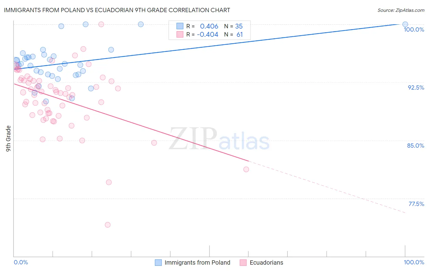 Immigrants from Poland vs Ecuadorian 9th Grade