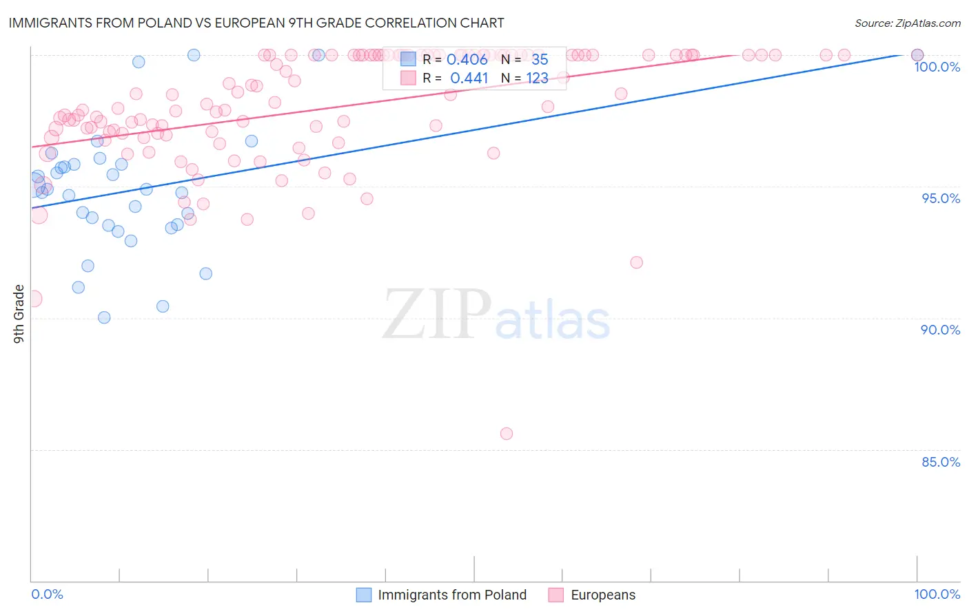 Immigrants from Poland vs European 9th Grade