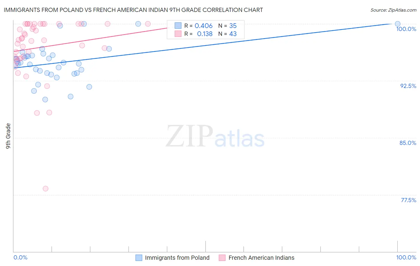 Immigrants from Poland vs French American Indian 9th Grade