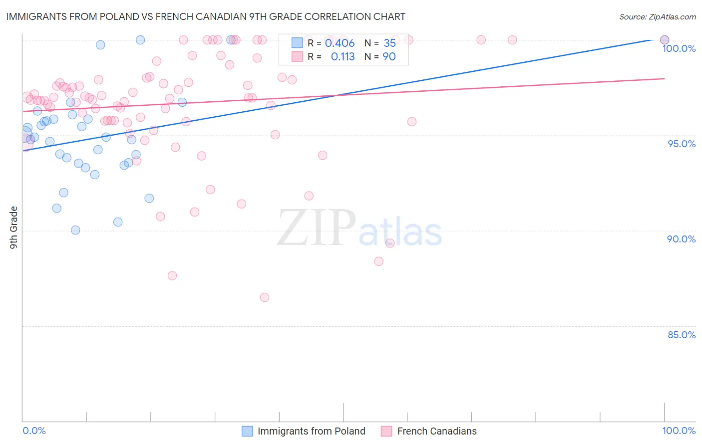 Immigrants from Poland vs French Canadian 9th Grade