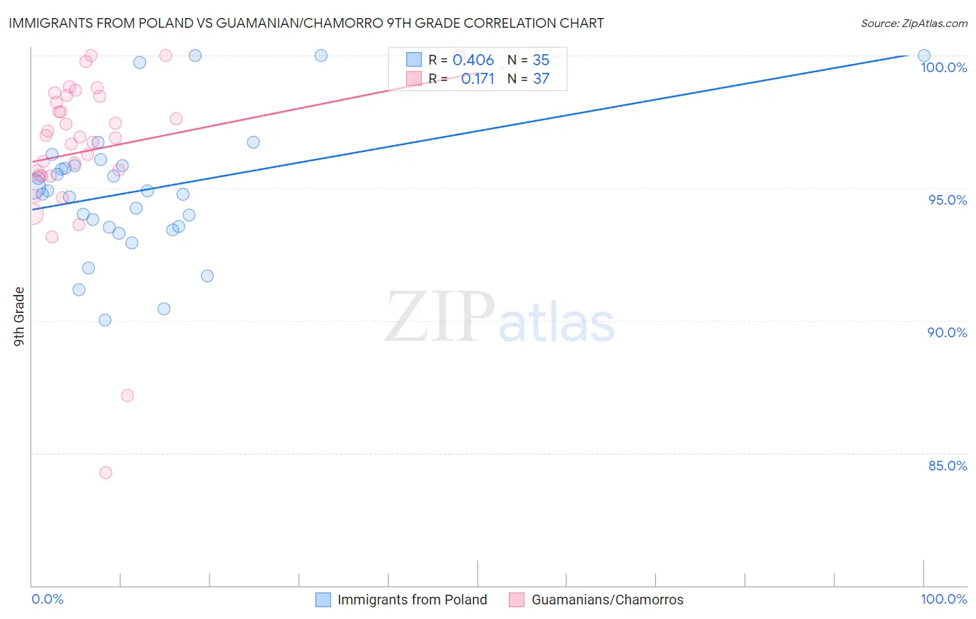 Immigrants from Poland vs Guamanian/Chamorro 9th Grade