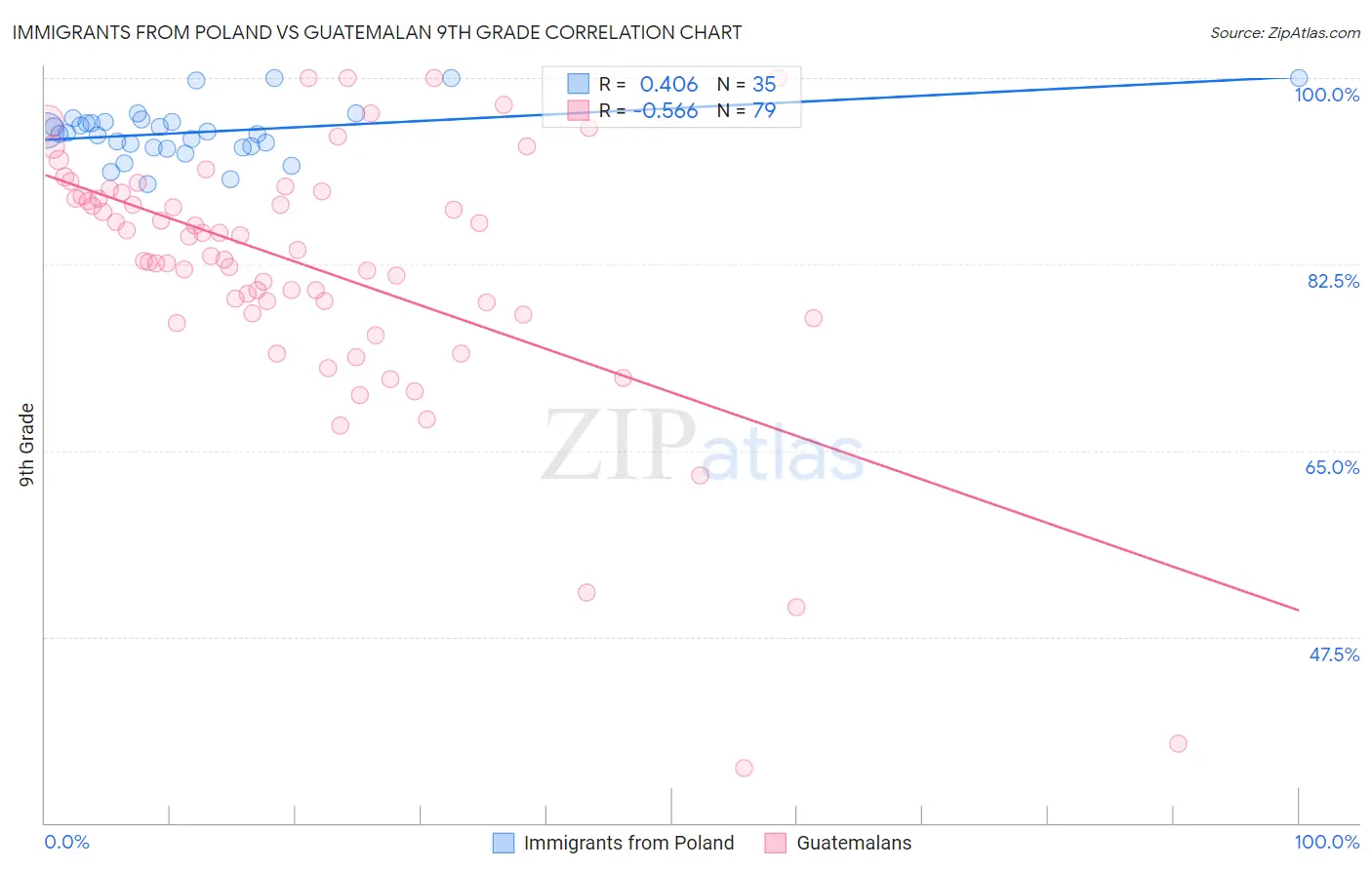 Immigrants from Poland vs Guatemalan 9th Grade