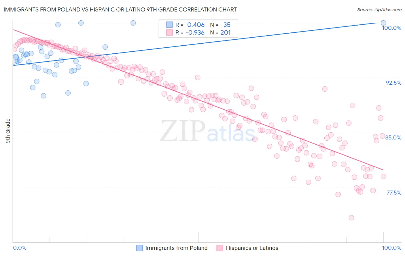 Immigrants from Poland vs Hispanic or Latino 9th Grade